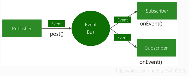 eventbus